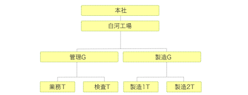 会社組織図